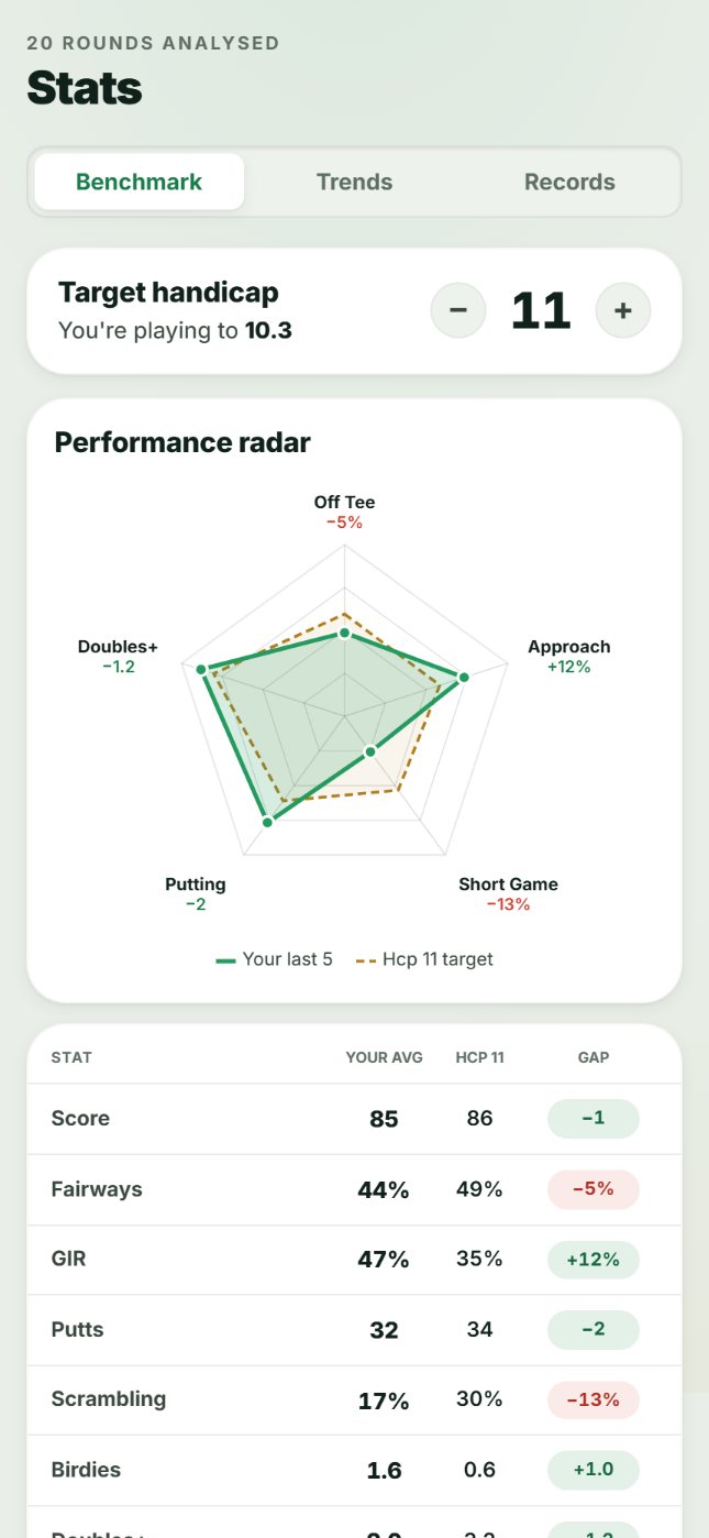 Benchmark screen with a performance radar against a target handicap